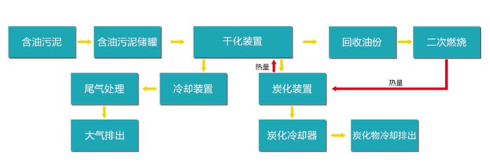 含油污泥无害化工艺流程