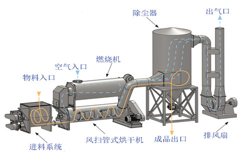 含油污泥风扫管式回收烘干系统